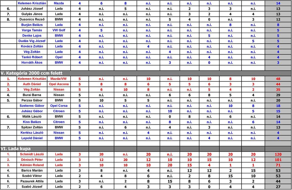 i. n.i. n.i. n.i. n.i. n.i. n.i. 5 5 Kovács Zoltán Lada 4 n.i. n.i. 4 n.i. n.i. n.i. n.i. n.i. 4 Vég Zoltán Lada 4 n.i. n.i. n.i. 4 n.i. n.i. n.i. n.i. 4 Tankó Róbert Opel 4 n.i. n.i. n.i. n.i. n.i. 4 n.i. n.i. 4 Horváth Ákos BMW 4 n.