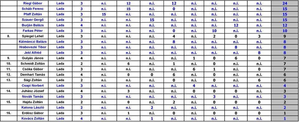 i. n.i. n.i. 8 n.i. n.i. n.i. n.i. 8 Hrabovszki Tibor Lada 3 n.i. n.i. n.i. n.i. n.i. n.i. 8 n.i. 8 Jekl Alfréd Lada 3 n.i. n.i. n.i. n.i. n.i. n.i. n.i. 8 8 9. Gulyás János Lada 4 n.i. n.i. n.i. n.i. 1 0 6 0 7 10.