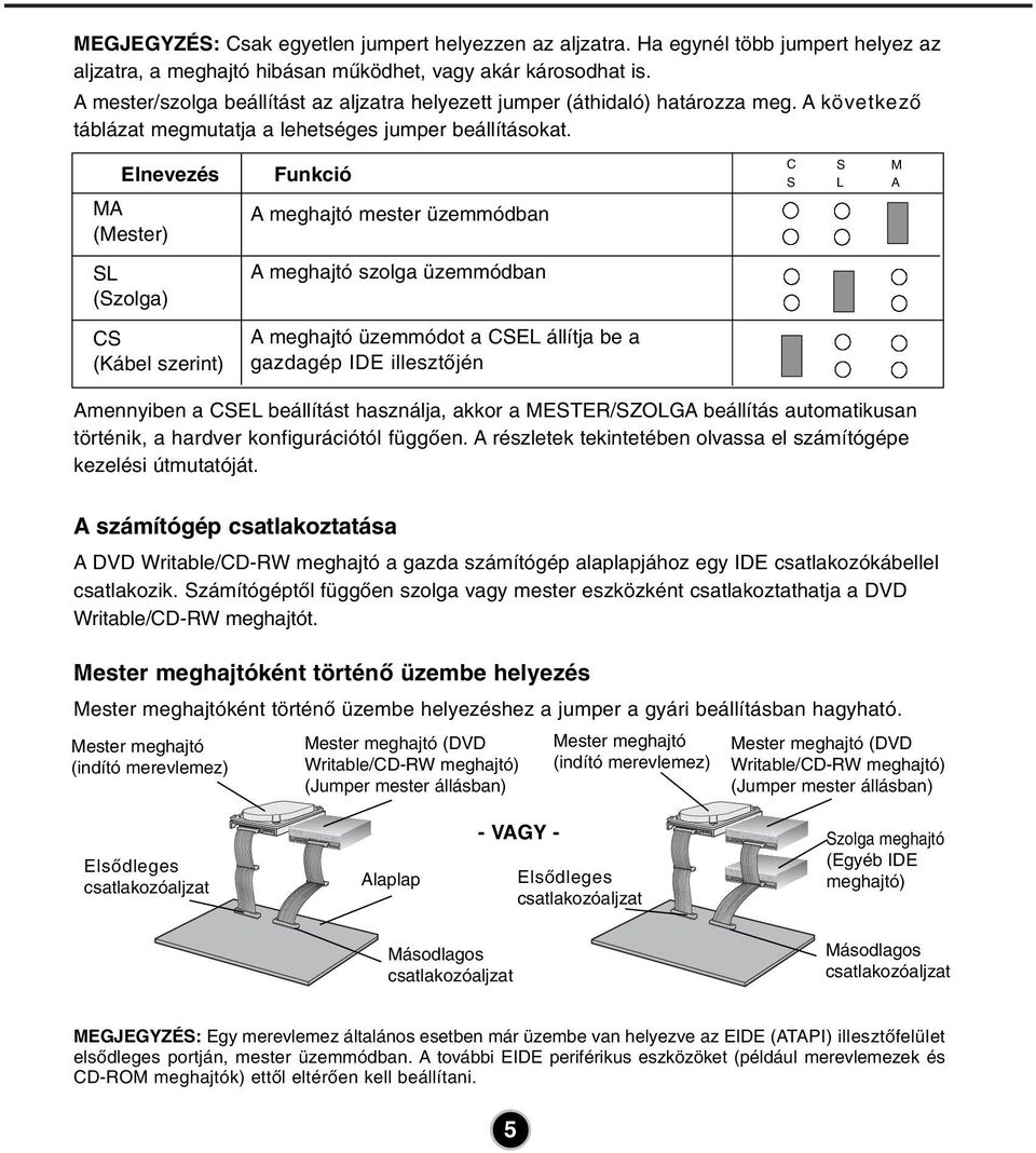 A mester/szolga beállítást az aljzatra helyezett jumper (áthidaló) határozza meg. A következő táblázat megmutatja a lehetséges jumper beállításokat.