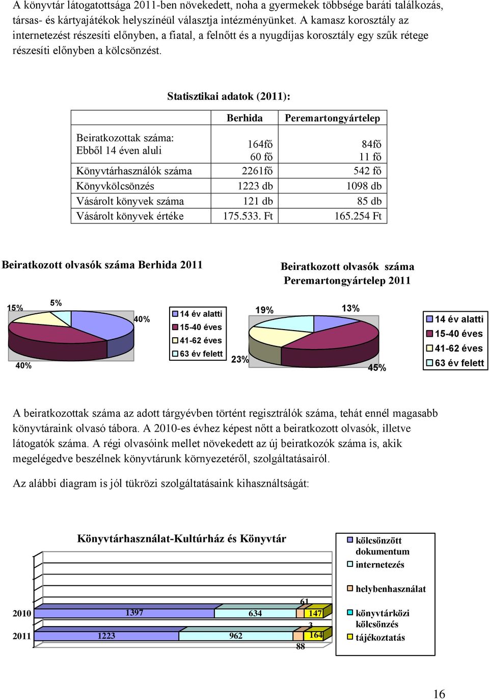 Statisztikai adatok (2011): Berhida Peremartongyártelep Beiratkozottak száma: 164fő 84fő Ebből 14 éven aluli 60 fő 11 fő Könyvtárhasználók száma 2261fő 542 fő Könyvkölcsönzés 1223 db 1098 db Vásárolt