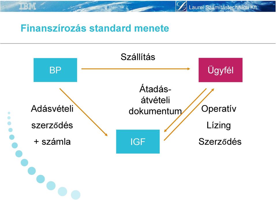 Szállítás Átadásátvételi