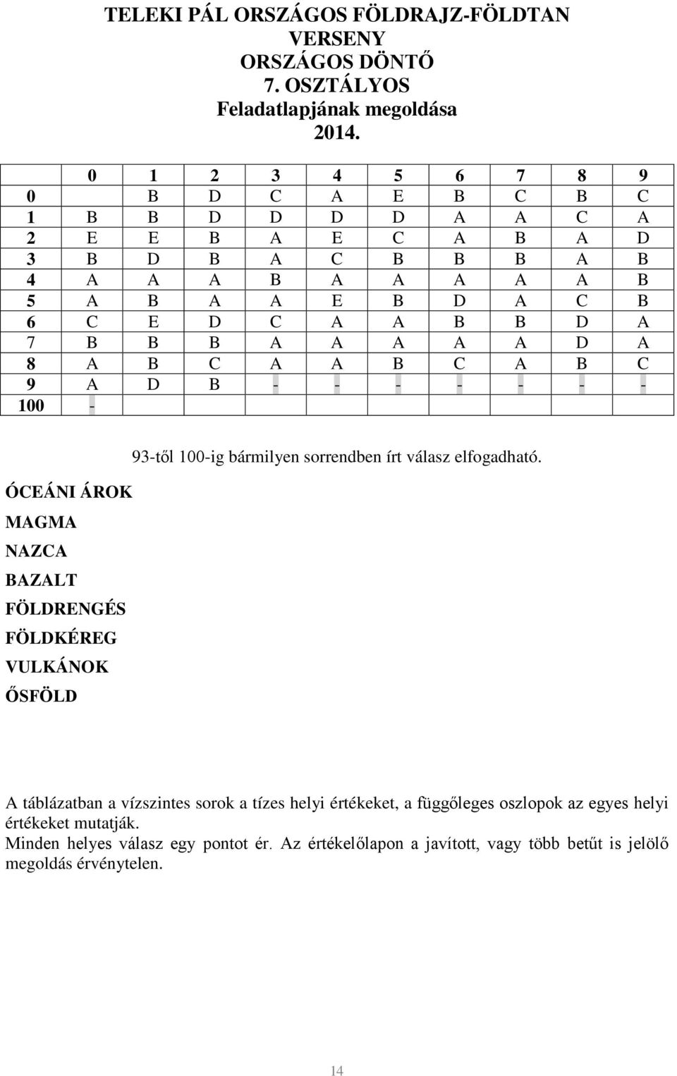 B B A A A A A D A 8 A B C A A B C A B C 9 A D B - - - - - - - 100-93-től 100-ig bármilyen sorrendben írt válasz elfogadható.