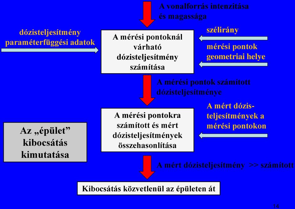 vonalforrás intenzitása és magassága szélirány mérési pontok geometriai helye A mérési pontok számított