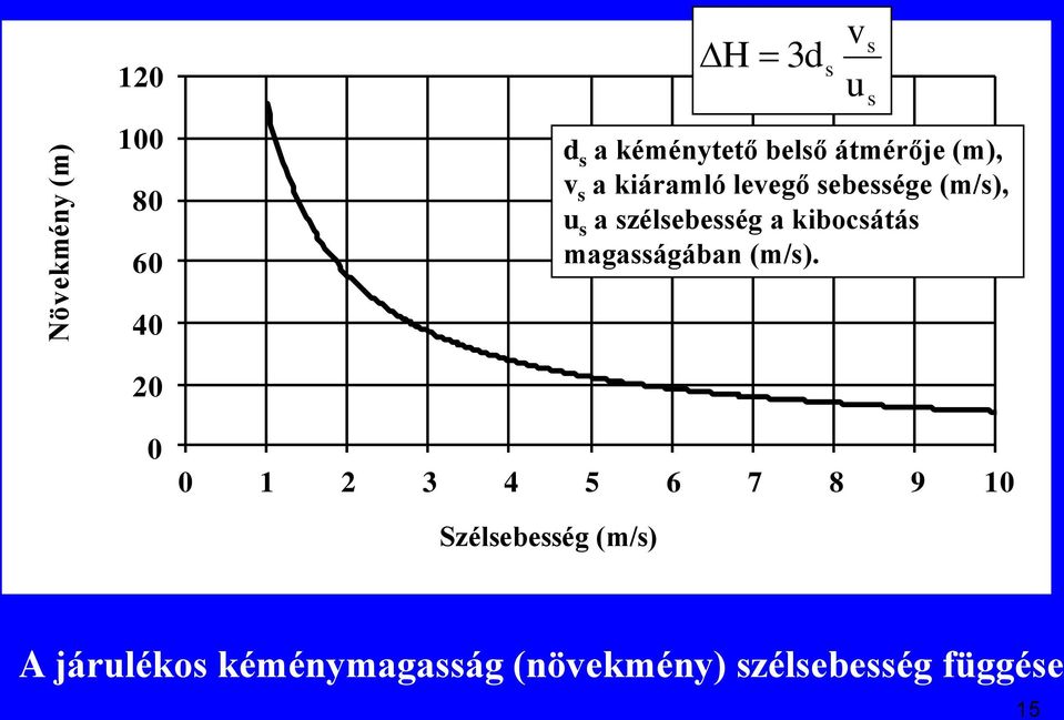 szélsebesség a kibocsátás magasságában (m/s).