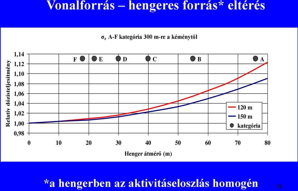1,02 1,00 0,98 F E D C B A 0 10 20 30 40 50 60 70 80 Henger átmérő