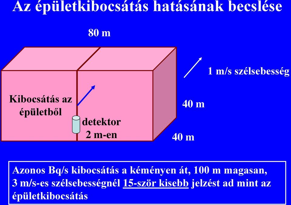 m Azonos Bq/s kibocsátás a kéményen át, 100 m magasan, 3