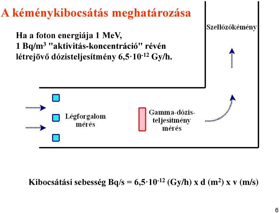révén létrejövő dózisteljesítmény 6,5 10-12 Gy/h.