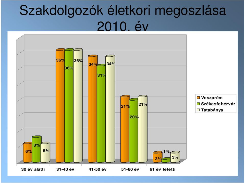 Veszprém Székesfe hérvár Tatabánya 6% 8% 6% 3%