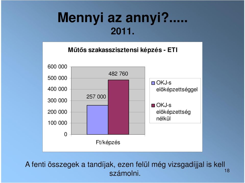 000 200 000 100 000 257 000 482 760 OKJ-s előképzettséggel OKJ-s