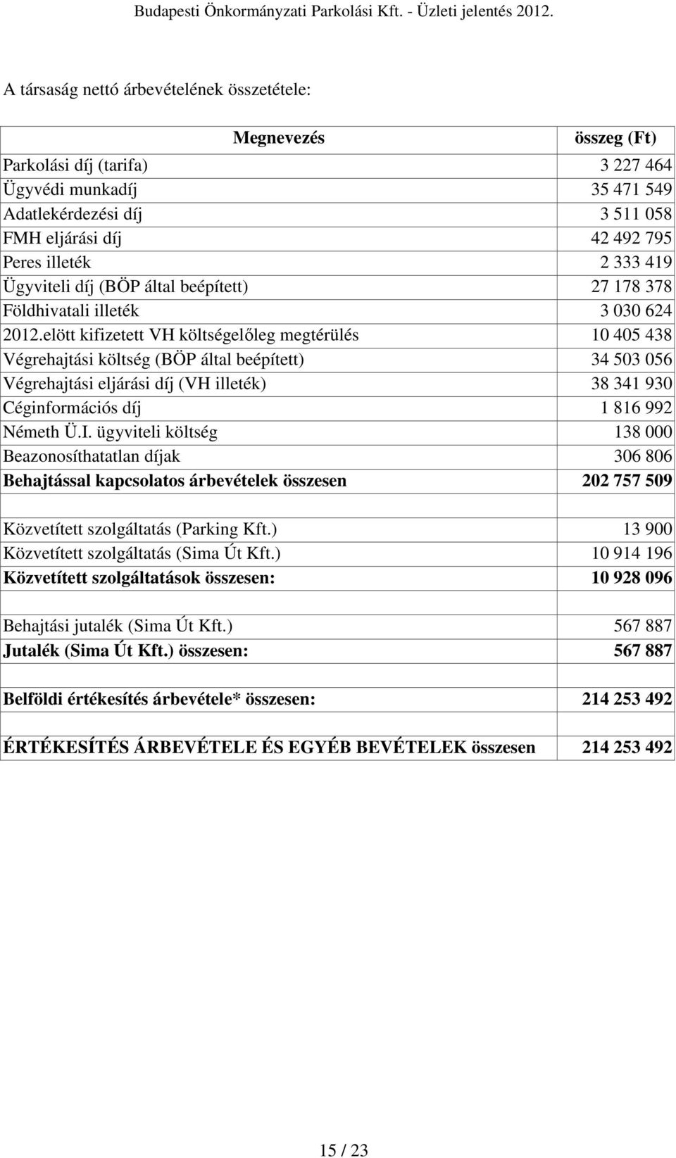 elött kifizetett VH költségelıleg megtérülés 10 405 438 Végrehajtási költség (BÖP által beépített) 34 503 056 Végrehajtási eljárási díj (VH illeték) 38 341 930 Céginformációs díj 1 816 992 Németh Ü.I.