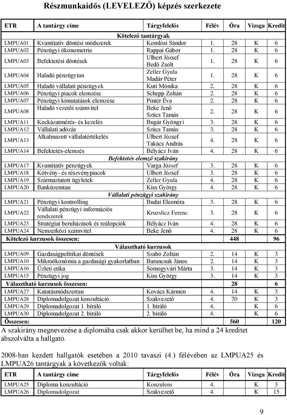 28 K 6 LMPUA06 Pénzügyi piacok elemzése Schepp Zoltán 2. 28 K 6 LMPUA07 Pénzügyi kimutatások elemzése Pintér Éva 2. 28 K 6 LMPUA08 Haladó vezetői számvitel Beke Jenő Szücs Tamás 2.