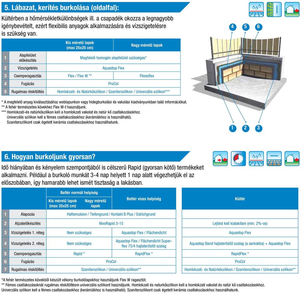 Kis méretû lapok (max 25x25 cm) Nagy méretû lapok 1 Alapfelület elôkészítés Megfelelô homogén alapfelület szükséges* 2 Vízszigetelés Aquastop Flex 3 Csemperagasztás Flex / Flex W ** Fliessflex 4