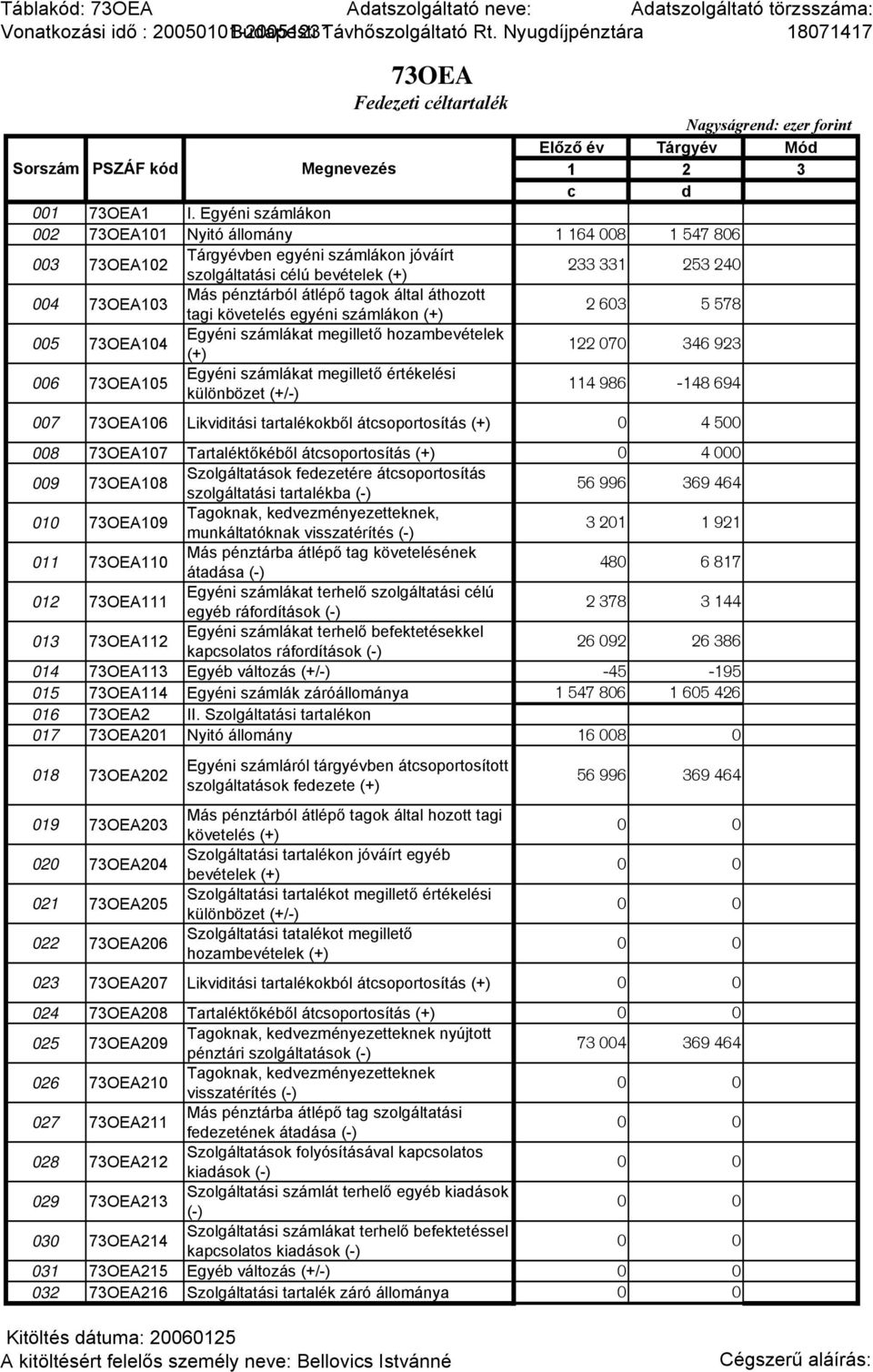 Egyéni számlákon 002 73OEA101 Nyitó állomány 1 164 008 1 547 806 003 73OEA102 Tárgyévben egyéni számlákon jóváírt szolgáltatási célú bevételek (+) 233 331 253 240 004 73OEA103 Más pénztárból átlépő