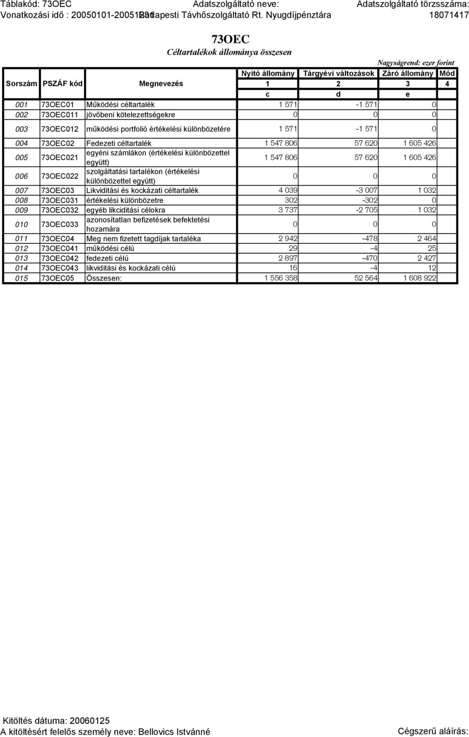 1 2 3 4 c d e 001 73OEC01 Működési céltartalék 1 571-1 571 0 002 73OEC011 jövőbeni kötelezettségekre 0 003 73OEC012 működési portfolió értékelési különbözetére 1 571-1 571 0 004 73OEC02 Fedezeti