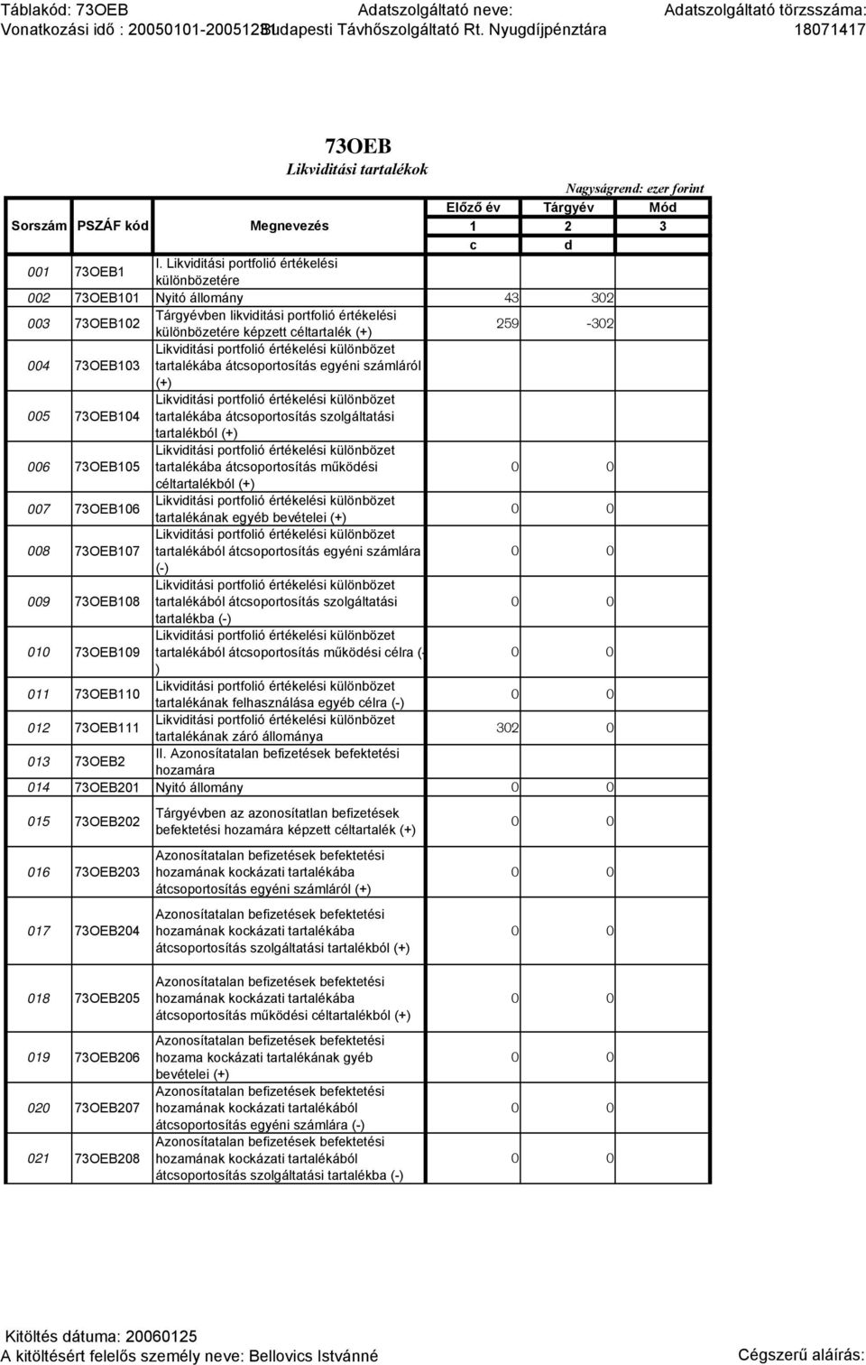 Likviditási portfolió értékelési különbözetére 002 73OEB101 Nyitó állomány 43 302 003 73OEB102 Tárgyévben likviditási portfolió értékelési különbözetére képzett céltartalék (+) 259-302 004 73OEB103