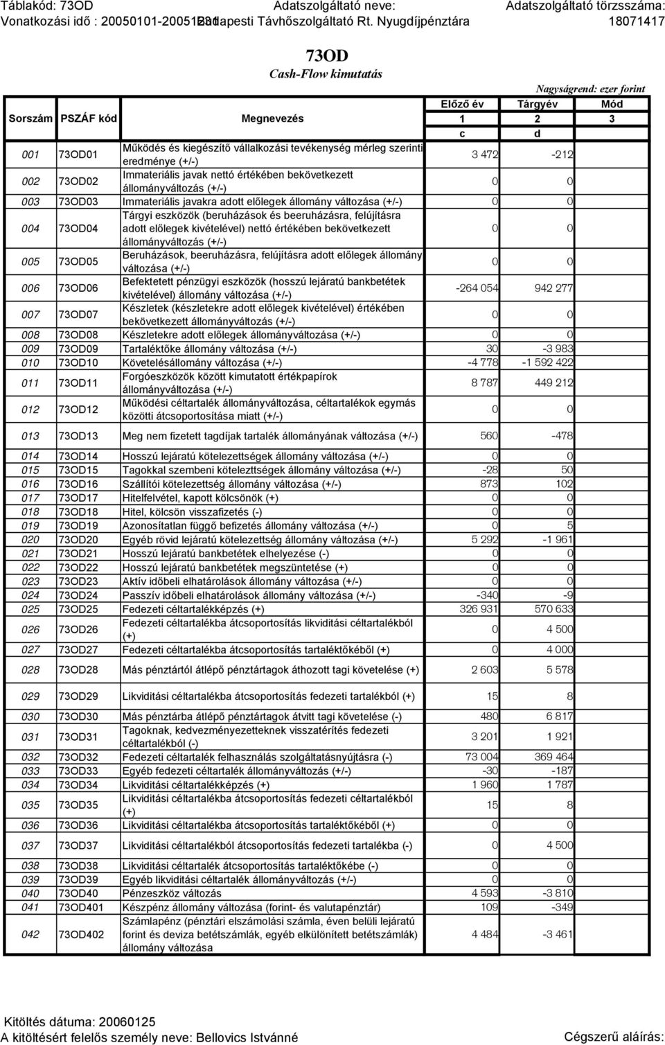 vállalkozási tevékenység mérleg szerinti eredménye (+/-) 3 472-212 002 73OD02 Immateriális javak nettó értékében bekövetkezett állományváltozás (+/-) 003 73OD03 Immateriális javakra adott előlegek