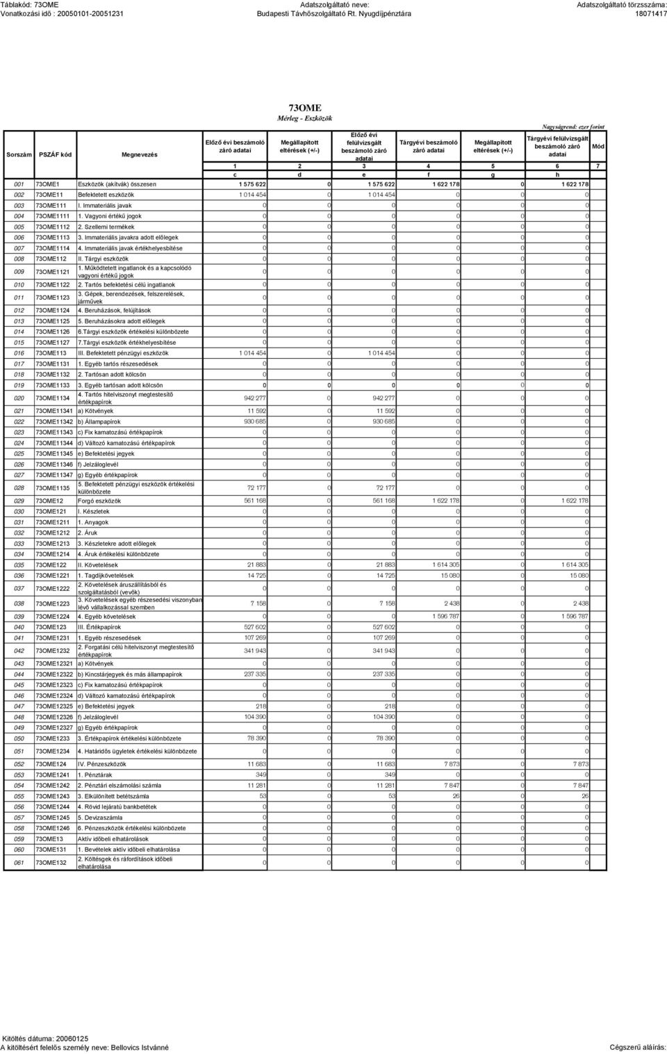 beszámoló záró adatai Tárgyévi beszámoló záró adatai Megállapított eltérések (+/-) Nagyságrend: ezer forint Tárgyévi felülvizsgált beszámoló záró Mód adatai 1 2 3 4 5 6 7 c d e f g h 001 73OME1