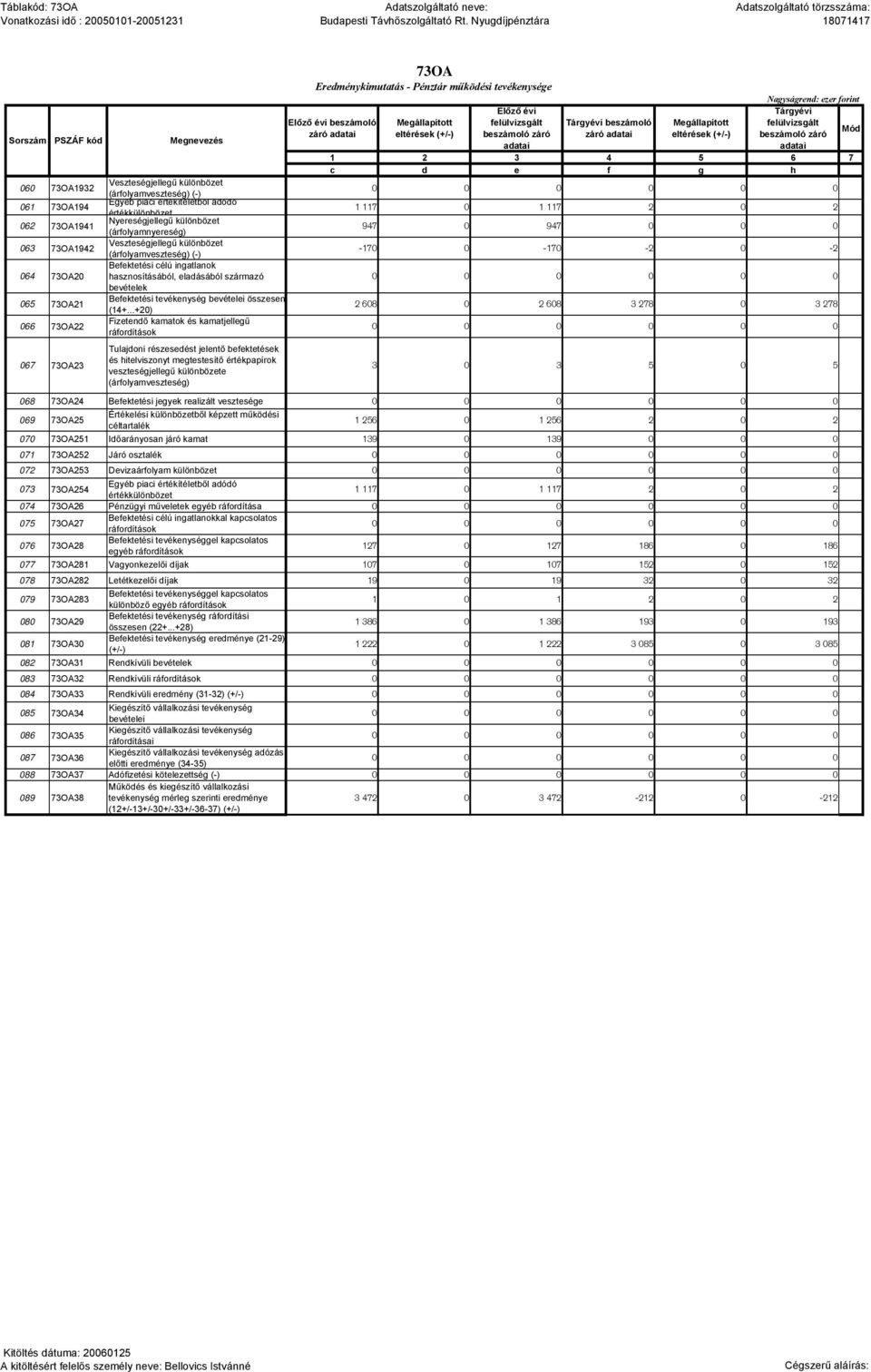 értékkülönbözet 062 73OA1941 Nyereségjellegű különbözet (árfolyamnyereség) 063 73OA1942 Veszteségjellegű különbözet (árfolyamveszteség) (-) Befektetési célú ingatlanok 064 73OA20 hasznosításából,