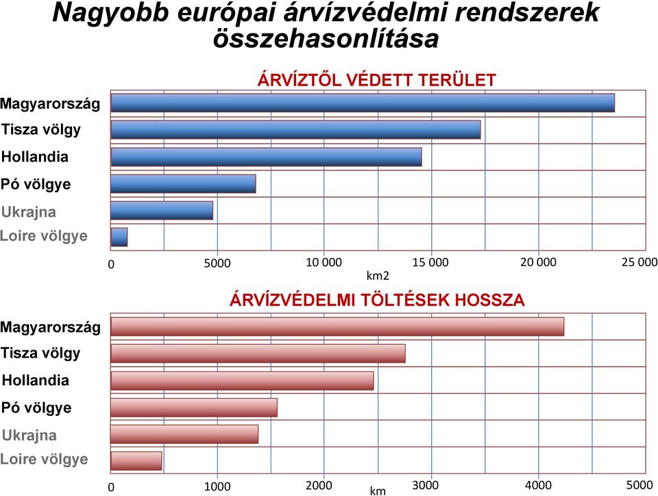 Hollandia Pó völgye Ukrajna Loire völgye ÁRVÍZTŐL VÉDETT TERÜLET 0 5000 10