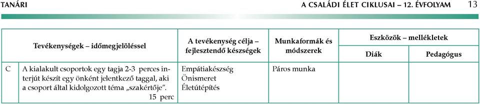 Munkaformák és módszerek Eszközök mellékletek Diák Pedagógus C kialakult csoportok egy tagja