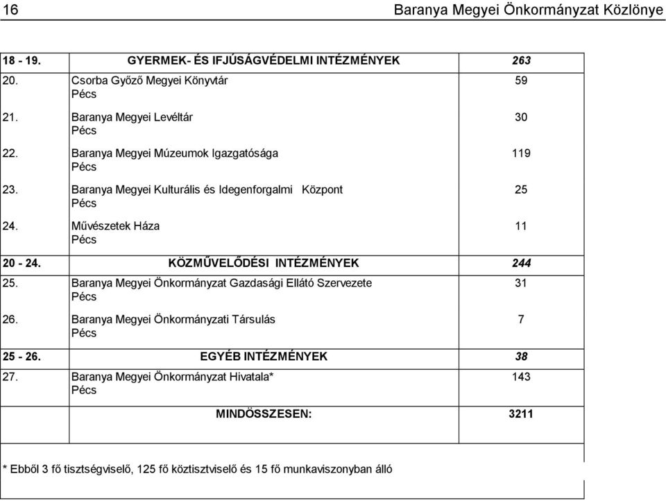 Művészetek Háza Pécs 30 119 25 11 20-24. KÖZMŰVELŐDÉSI INTÉZMÉNYEK 244 25. Baranya Megyei Önkormányzat Gazdasági Ellátó Szervezete Pécs 26.