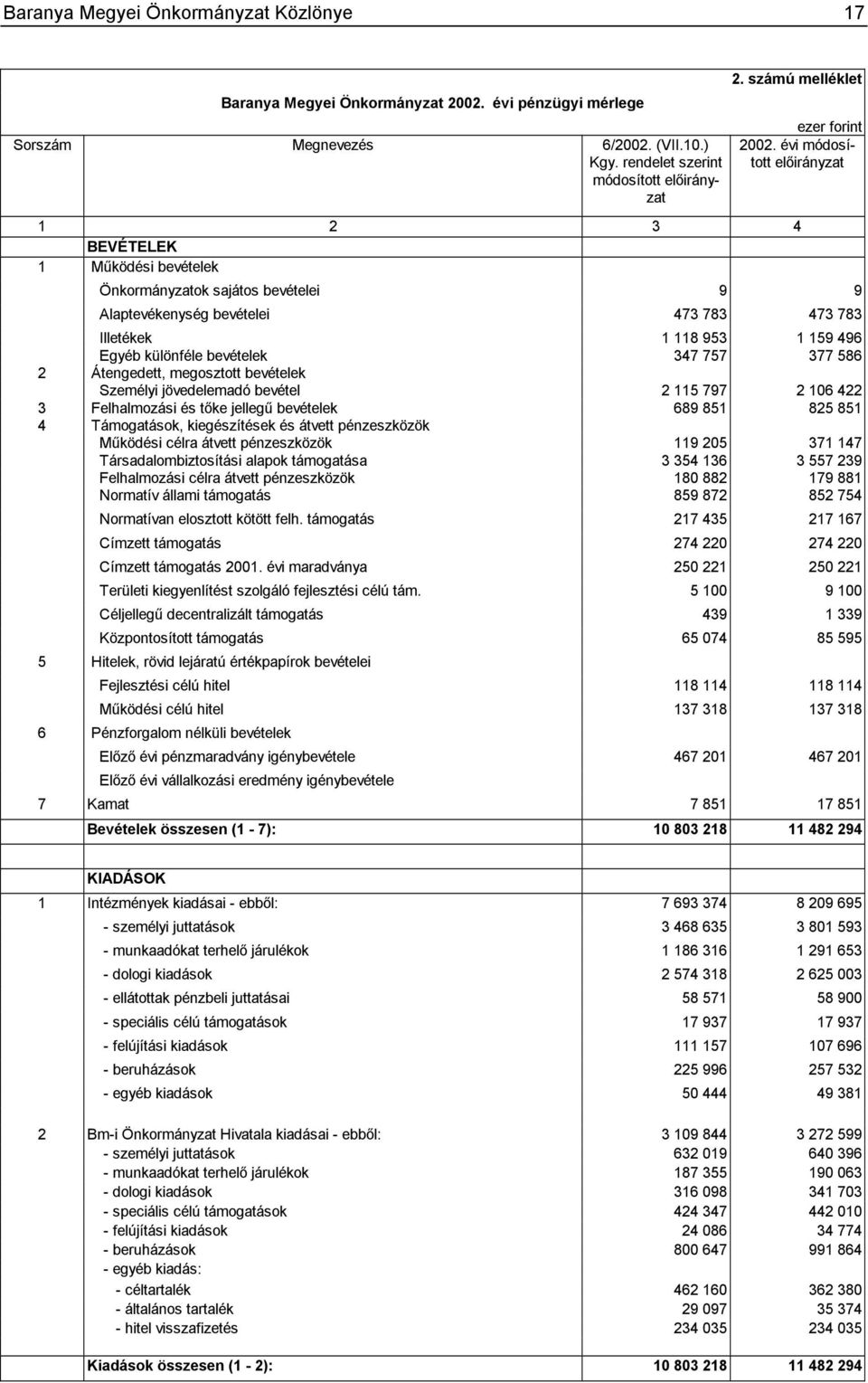 évi módosított 1 2 3 4 BEVÉTELEK 1 Működési bevételek Önkormányzatok sajátos bevételei 9 9 Alaptevékenység bevételei 473 783 473 783 Illetékek 1 118 953 1 159 496 Egyéb különféle bevételek 347 757