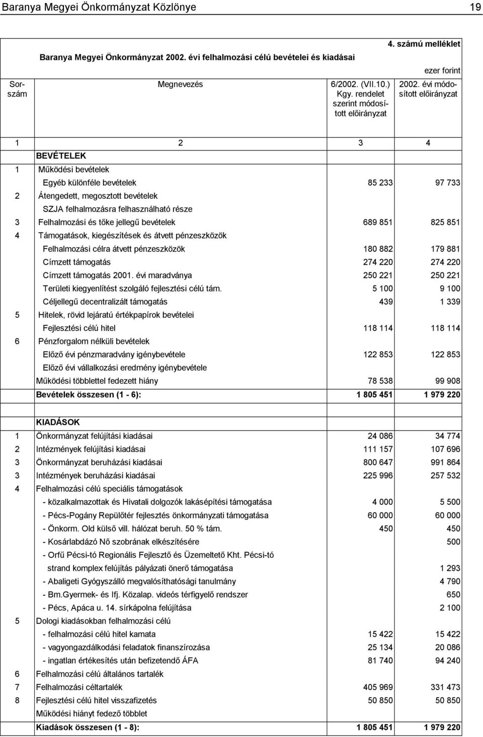évi módosított 1 2 3 4 BEVÉTELEK 1 Működési bevételek Egyéb különféle bevételek 85 233 97 733 2 Átengedett, megosztott bevételek SZJA felhalmozásra felhasználható része 3 Felhalmozási és tőke jellegű