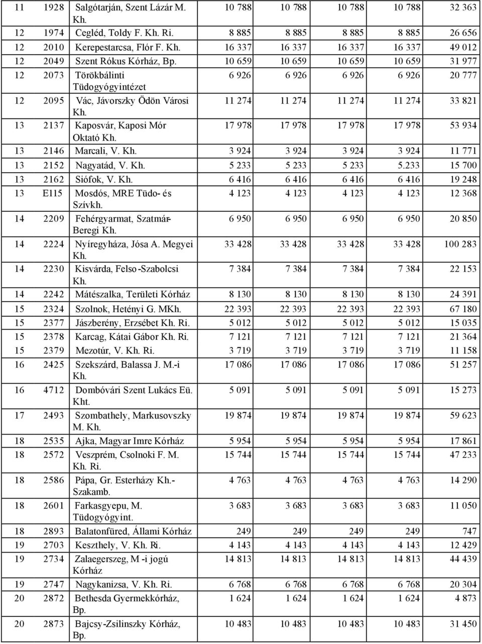 10 659 10 659 10 659 10 659 31 977 12 2073 Törökbálinti 6 926 6 926 6 926 6 926 20 777 Tüdogyógyintézet 12 2095 Vác, Jávorszky Ödön Városi 11 274 11 274 11 274 11 274 33 821 13 2137 Kaposvár, Kaposi