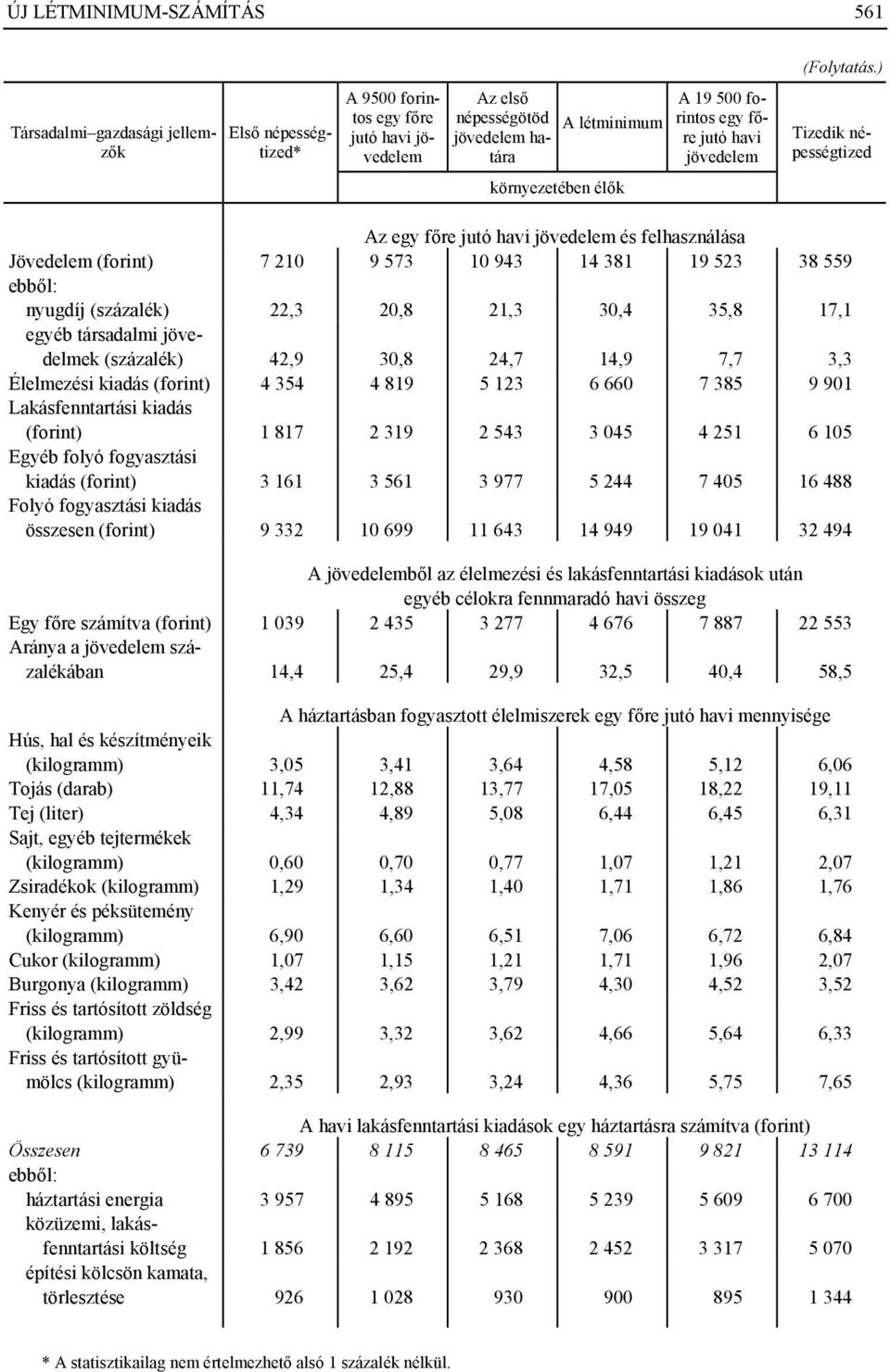 Tizedik népességtized környezetében élők Az egy főre jutó havi jövedelem és felhasználása Jövedelem (forint) 7 210 9 573 10 943 14 381 19 523 38 559 ebből: nyugdíj (százalék) 22,3 20,8 21,3 30,4 35,8