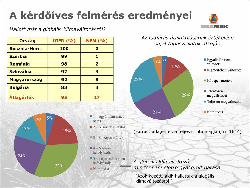 92 8 28% Közepes mérték Bulgária Átlagérték 83 95 3 17 28% Jelentősen megváltozott Teljesen megváltozott 7% 5% 1 Egyáltalán nincs hatás 24% Nem tudja 13% 19% 2 Kismértékű hatás 3