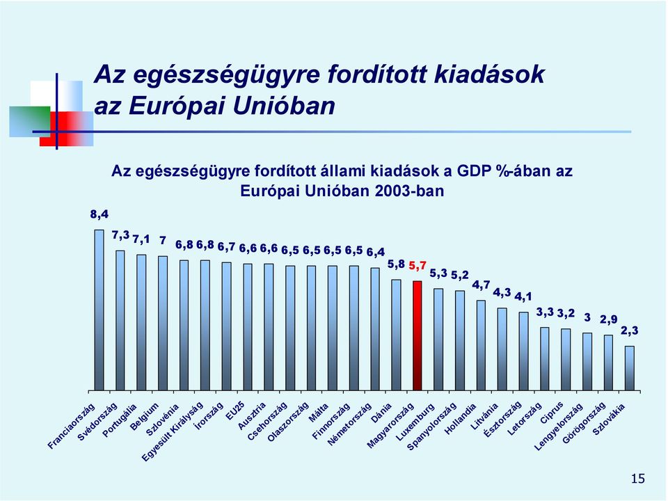 Franciaország Svédország Portugália Belgium Szlovénia Egyesült Királyság Írország EU25 Ausztria Csehország Olaszország Málta