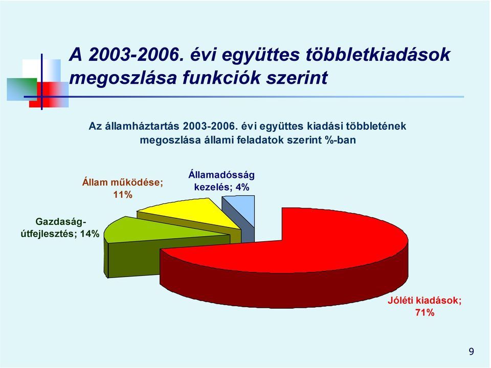 államháztartás 2003-2006.