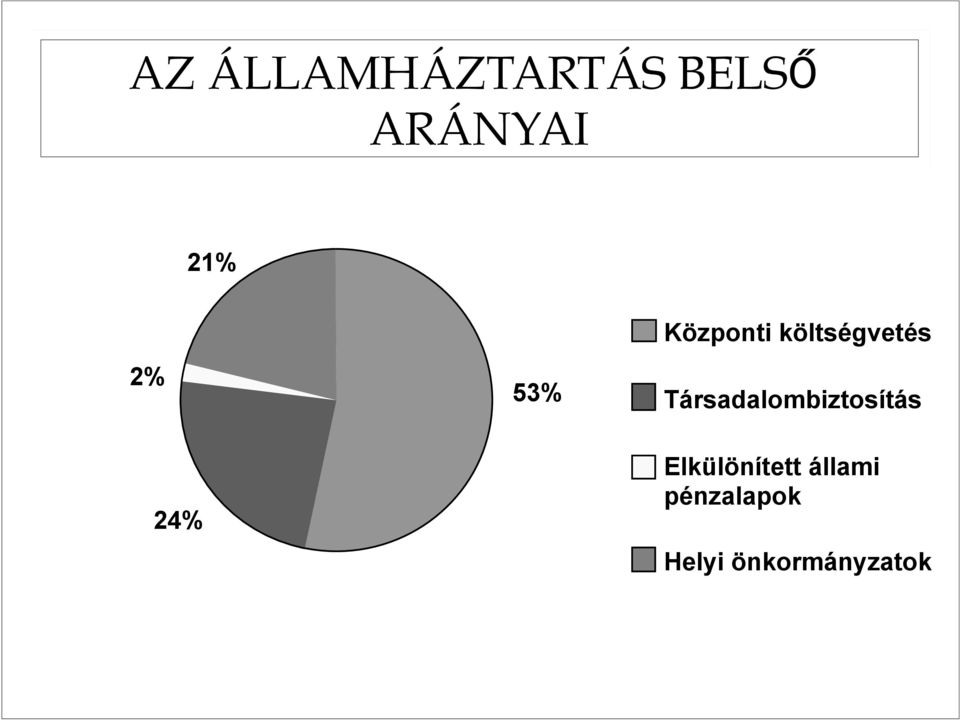 Társadalombiztosítás 24%