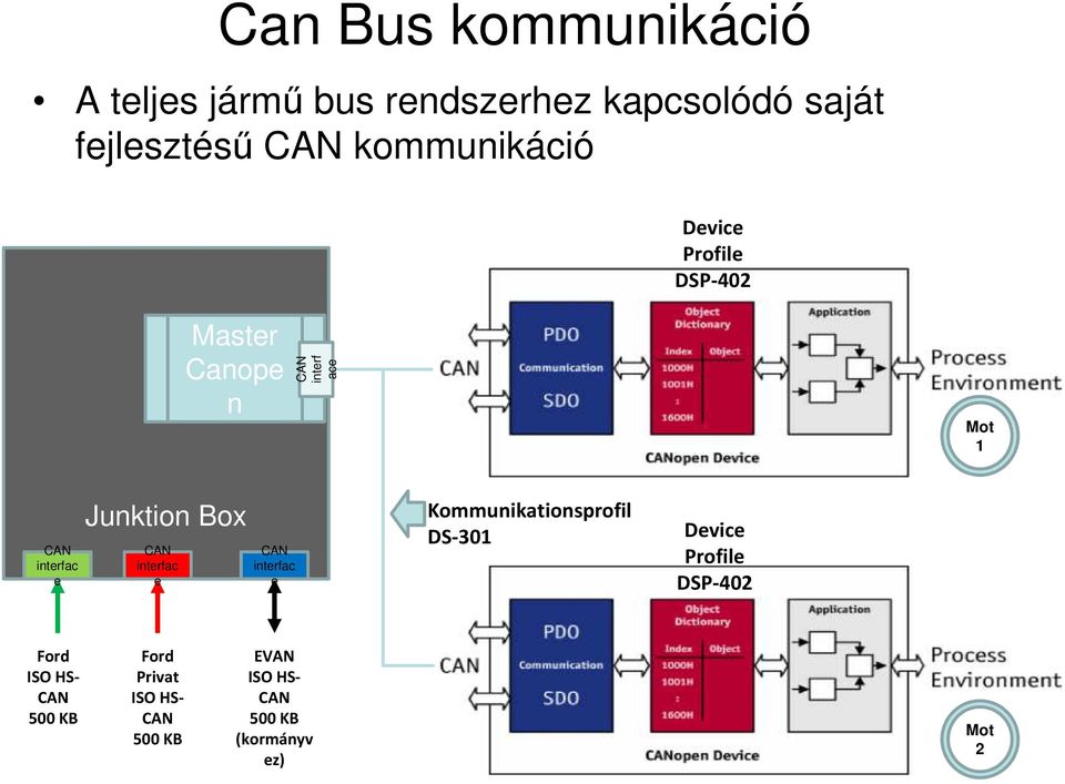 Junktion Box CAN interfac e CAN interfac e Kommunikationsprofil DS-301 Device Profile