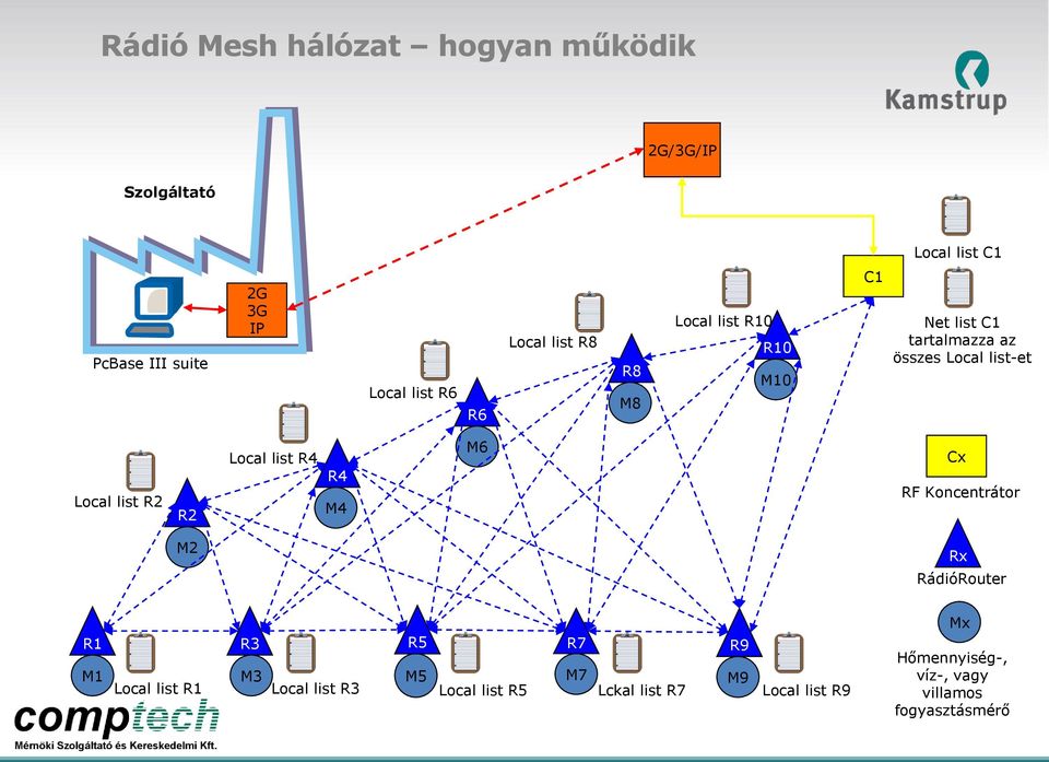 R2 R2 Local list R4 R4 M4 M6 Cx RF Koncentrátor M2 Rx RádióRouter R1 M1 Local list R1 R3 M3 Local list R3 R5