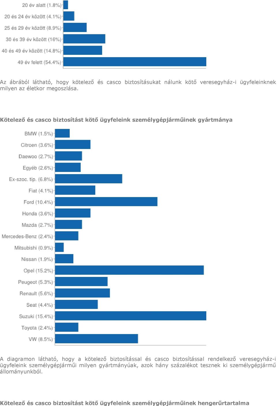 Kötelező és casco biztosítást kötő ügyfeleink személygépjárműinek gyártmánya A diagramon látható, hogy a kötelező