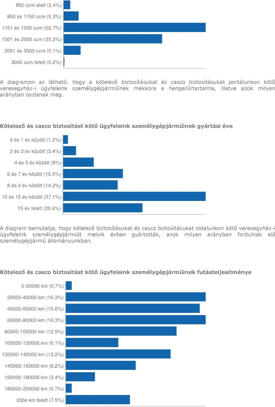 Kötelező és casco biztosítást kötő ügyfeleink személygépjárműinek gyártási éve A diagram bemutatja, hogy kötelező biztosításukat és casco