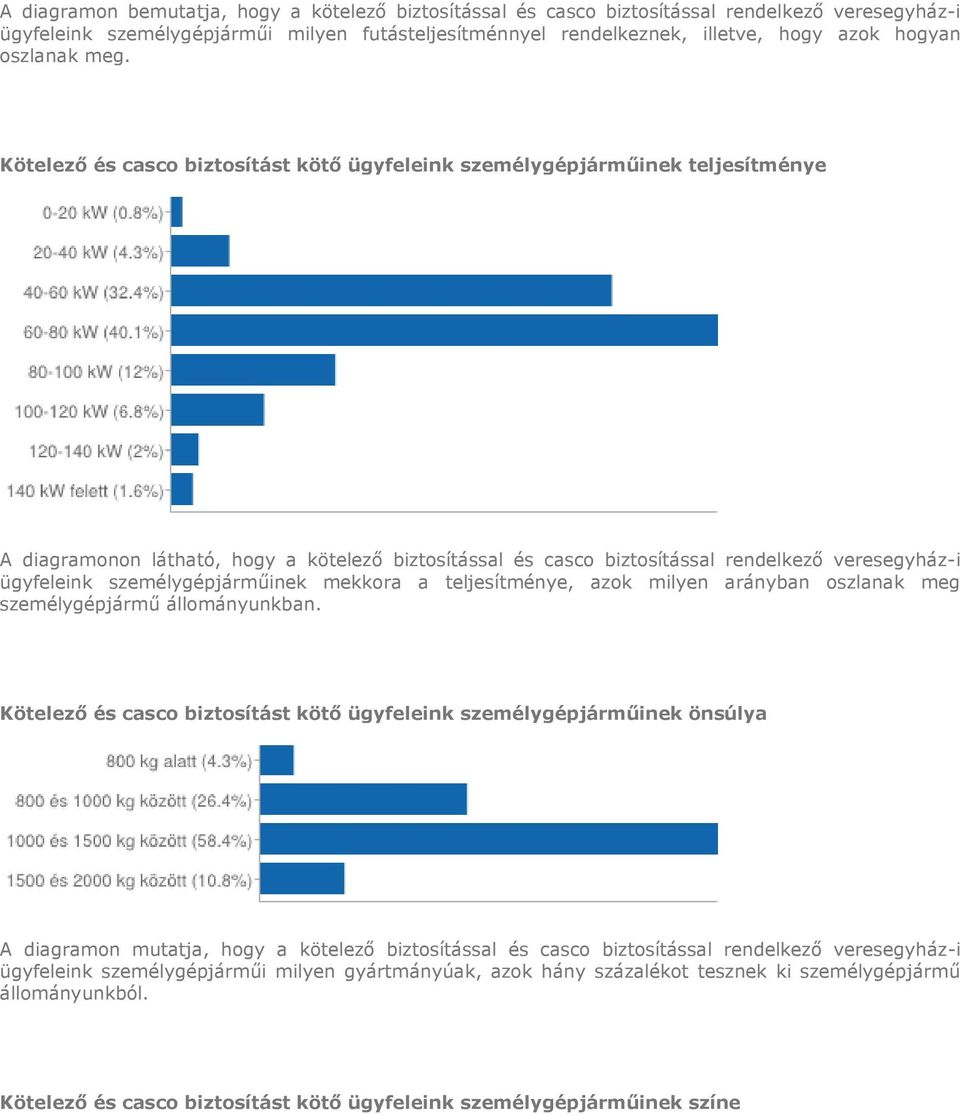 Kötelező és casco biztosítást kötő ügyfeleink személygépjárműinek teljesítménye A diagramonon látható, hogy a kötelező biztosítással és casco biztosítással rendelkező veresegyház-i ügyfeleink