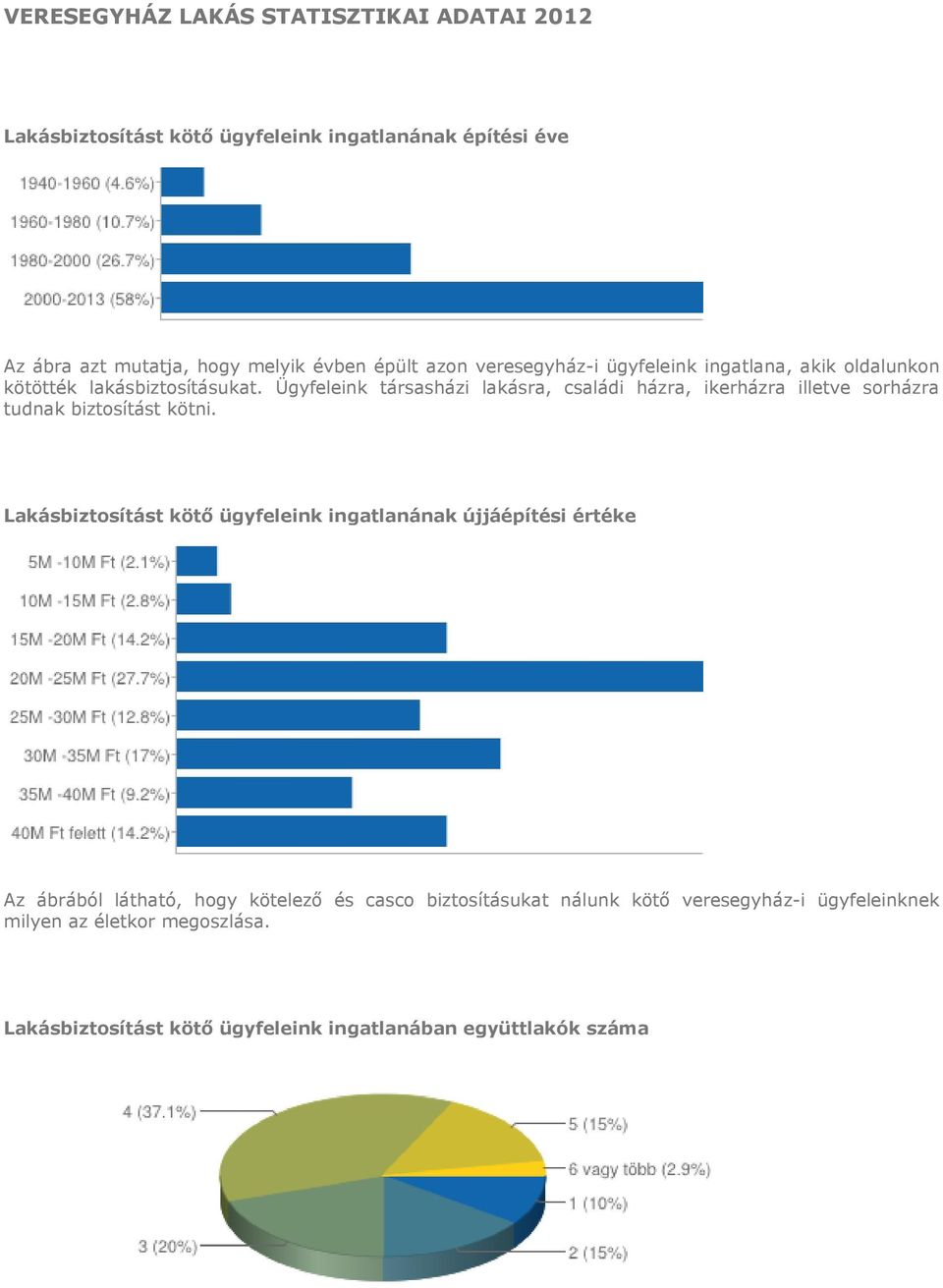 Ügyfeleink társasházi lakásra, családi házra, ikerházra illetve sorházra tudnak biztosítást kötni.