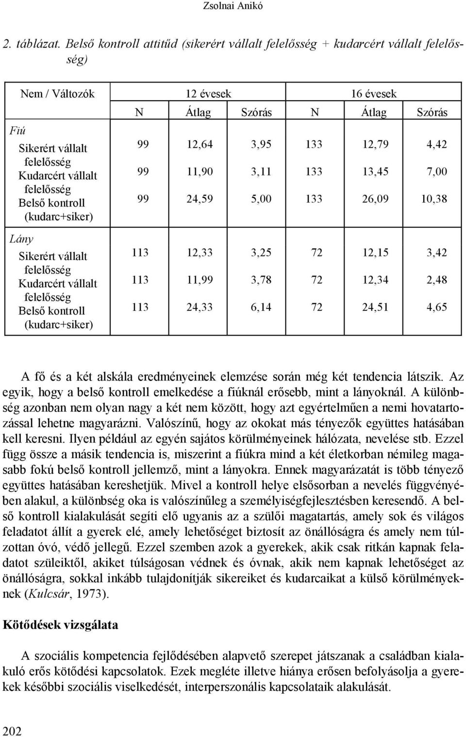 felelősség Belső kontroll (kudarc+siker) 99 99 99, 11,9,59 3,95 3,11 5, 133 133 133,79 13,5,9, 7,,3 Lány Sikerért vállalt felelősség Kudarcért vállalt felelősség Belső kontroll (kudarc+siker) 113 113