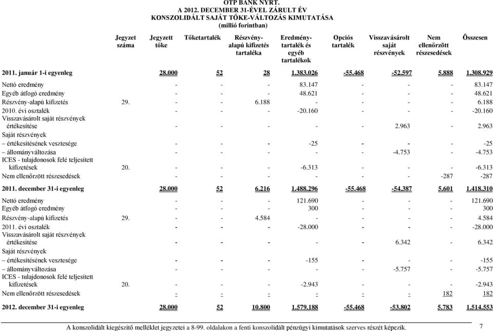 Opciós tartalék Visszavásárolt saját részvények Nem ellenőrzött részesedések Összesen 2011. január 1i egyenleg 28.000 52 28 1.383.026 55.468 52.597 5.888 1.308.929 Nettó eredmény 83.147 83.