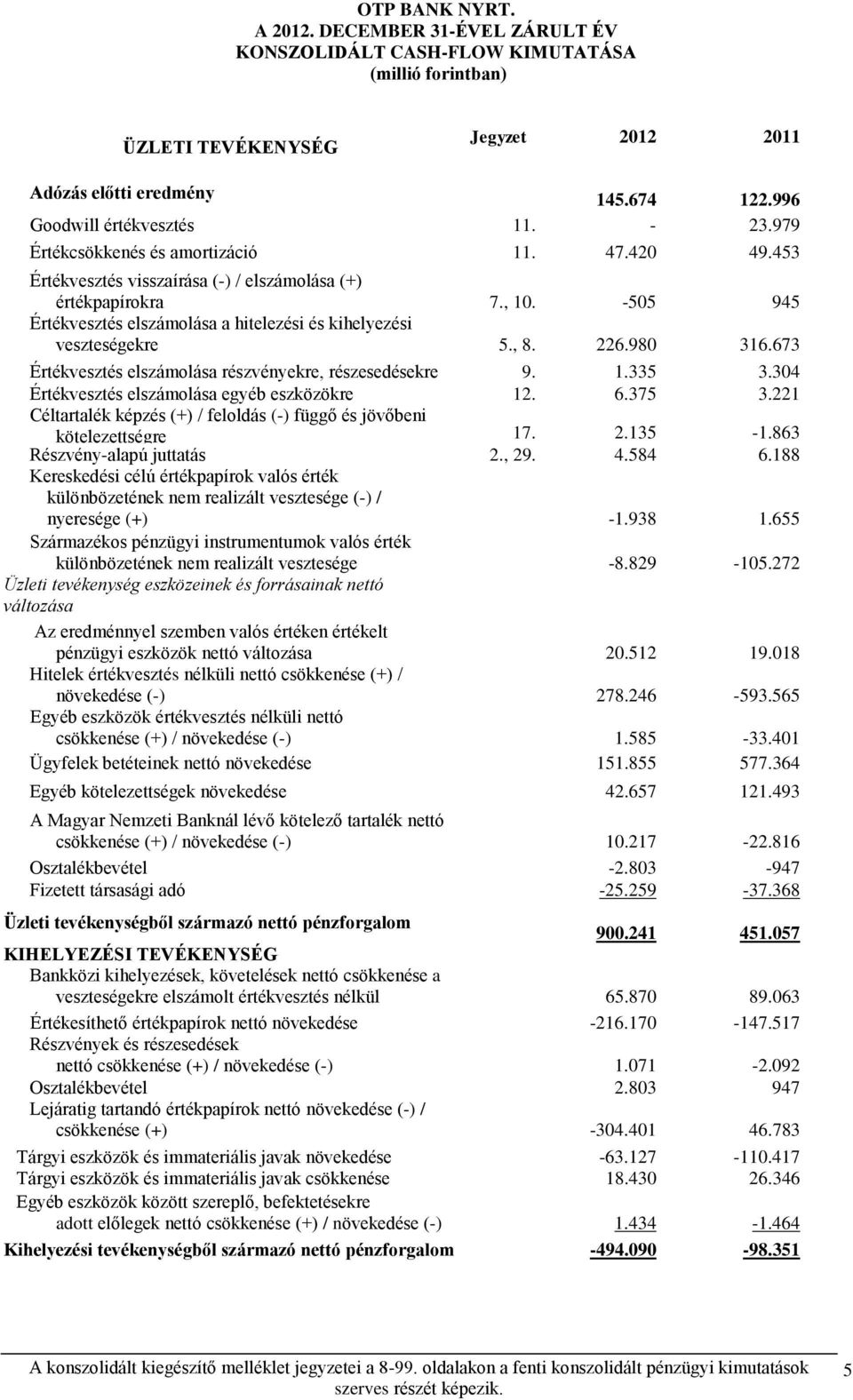 , 8. 226.980 316.673 Értékvesztés elszámolása részvényekre, részesedésekre 9. 1.335 3.304 Értékvesztés elszámolása egyéb eszközökre 12. 6.375 3.