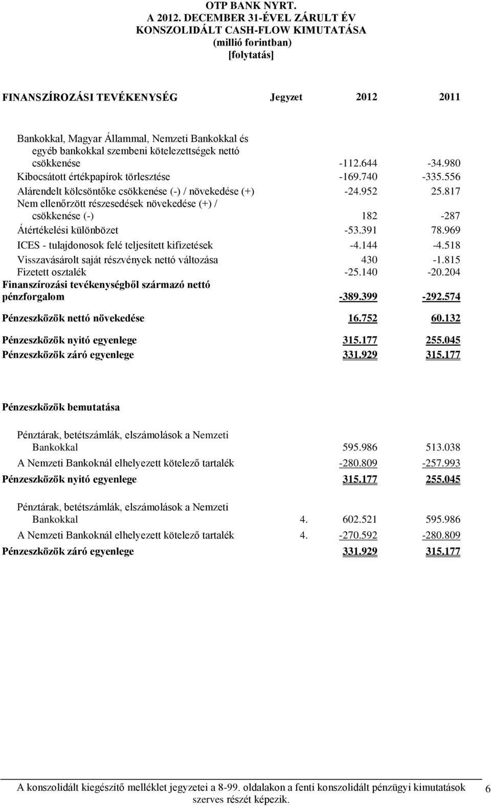 kötelezettségek nettó csökkenése 112.644 34.980 Kibocsátott értékpapírok törlesztése 169.740 335.556 Alárendelt kölcsöntőke csökkenése () / növekedése (+) 24.952 25.