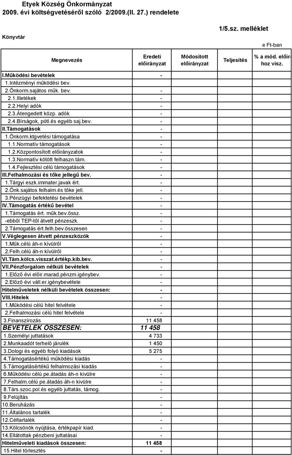 Önkorm.ktgvetési támogatása - 1.1.Normatív támogatások - 1.2.Központosított ok - 1.3.Normatív kötött felhaszn.tám. - 1.4.Fejlesztési célú támogatások - III.Felhalmozási és tőke jellegű bev. - 1.Tárgyi eszk.