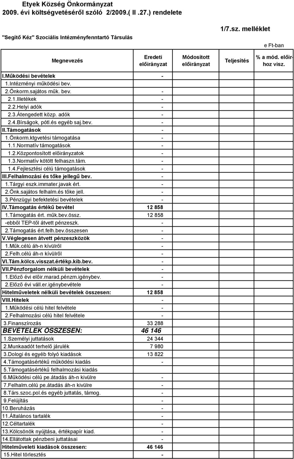 Támogatások - 1.Önkorm.ktgvetési támogatása - 1.1.Normatív támogatások - 1.2.Központosított ok - 1.3.Normatív kötött felhaszn.tám. - 1.4.Fejlesztési célú támogatások - III.