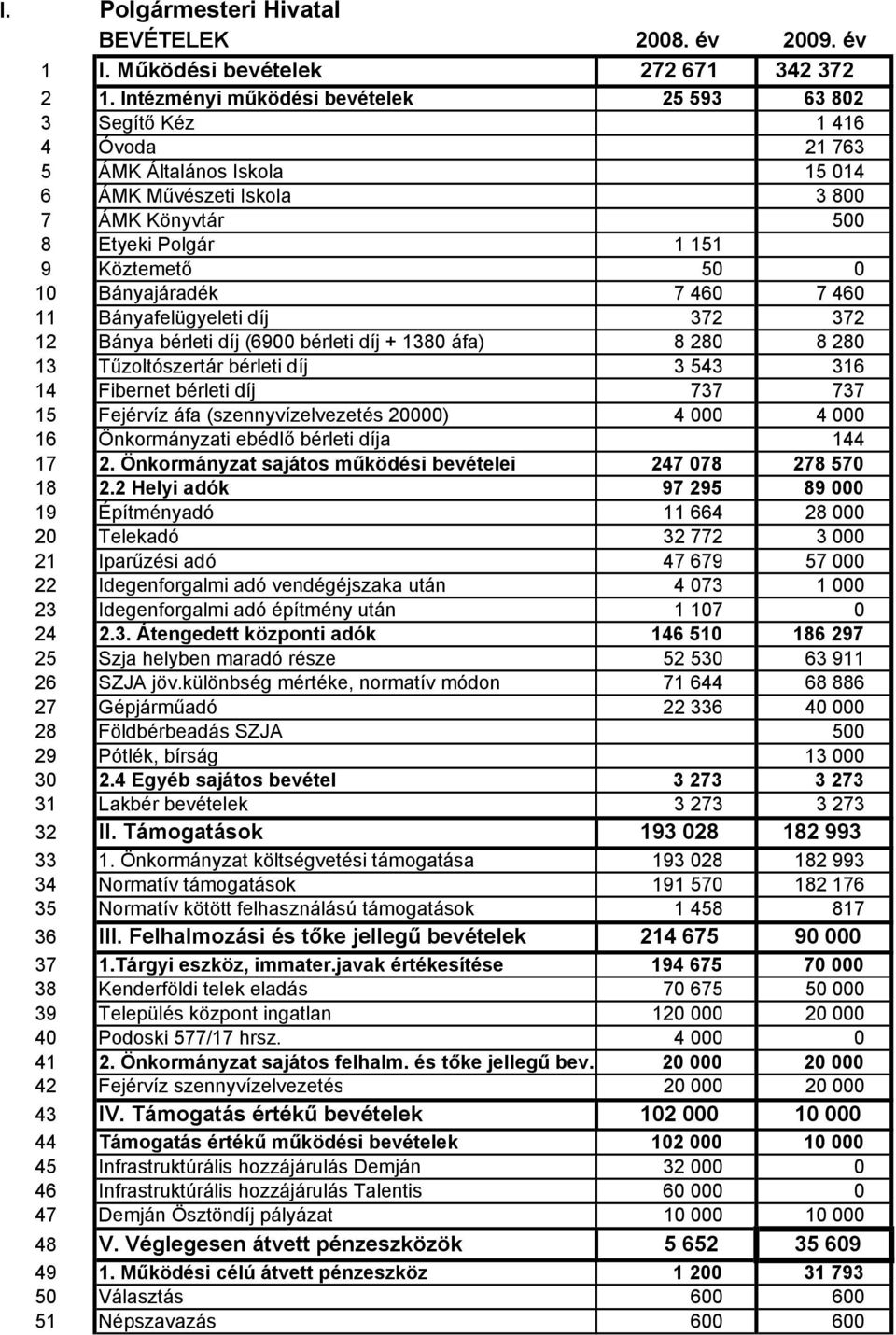 Bányajáradék 7 460 7 460 11 Bányafelügyeleti díj 372 372 12 Bánya bérleti díj (6900 bérleti díj + 1380 áfa) 8 280 8 280 13 Tűzoltószertár bérleti díj 3 543 316 14 Fibernet bérleti díj 737 737 15