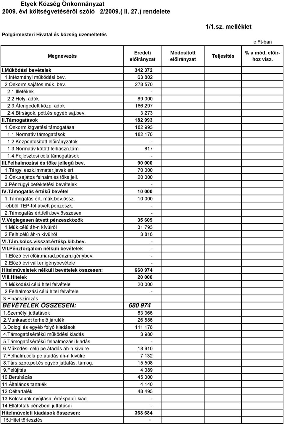 és egyéb saj.bev. 3 273 II.Támogatások 182 993 1.Önkorm.ktgvetési támogatása 182 993 1.1.Normatív támogatások 182 176 1.2.Központosított ok - 1.3.Normatív kötött felhaszn.tám. 817 1.4.