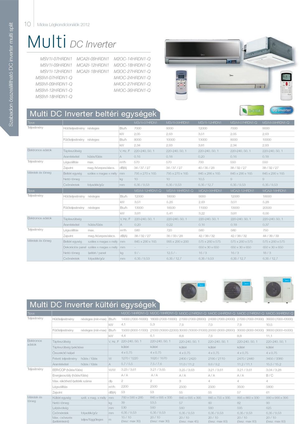 MS9VI-07HRDN1-Q MS9VI-09HRDN1-Q Teljesítmény Hûtôteljesítmény névleges Btu/h 7000 9000 12000 7000 9000 kw 2,05 2,63 3,51 2,05 2,63 Fûtôteljesítmény névleges Btu/h 8000 10000 13000 8000 10000 kw 2,34