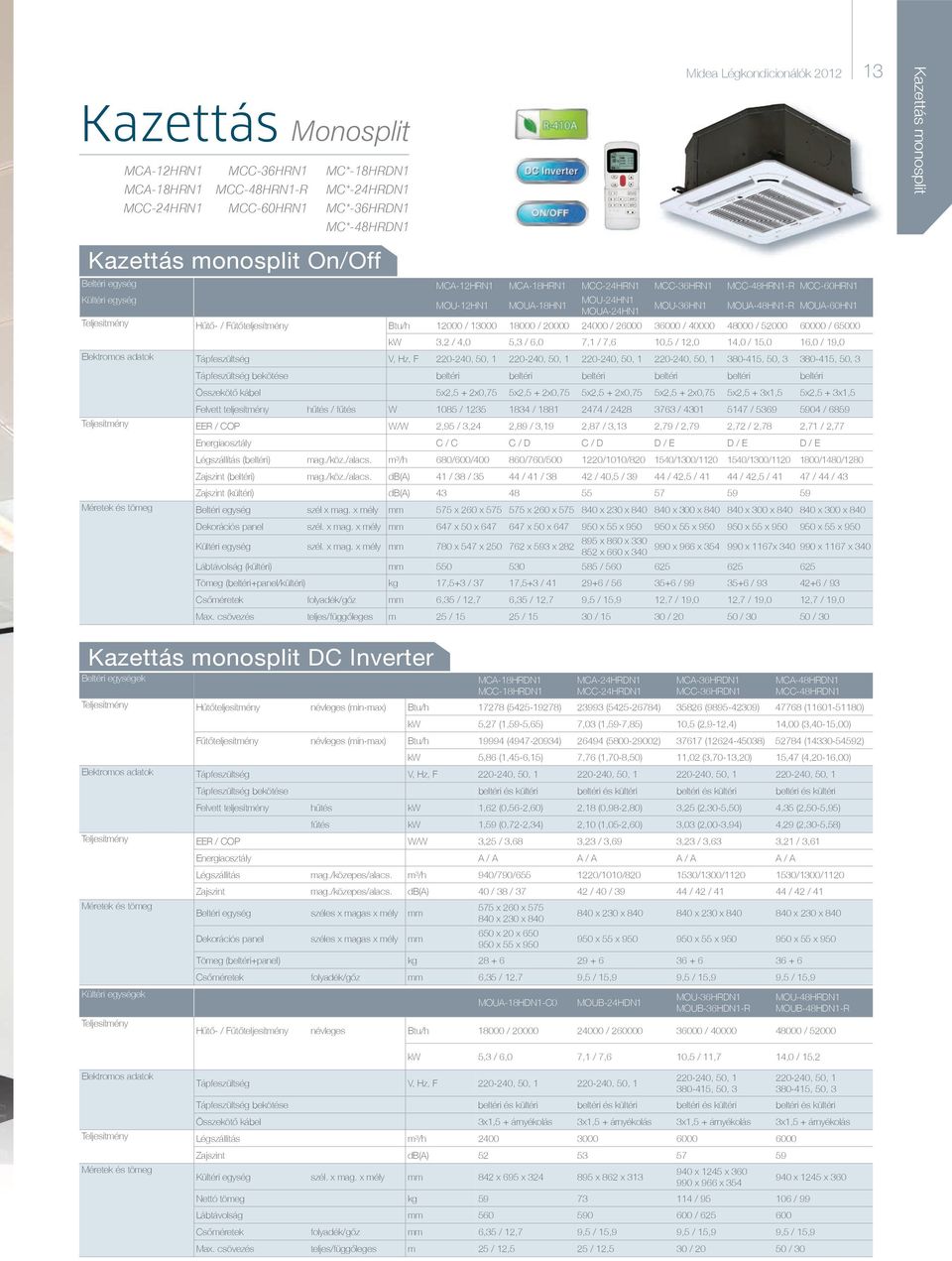 20000 24000 / 26000 36000 / 40000 48000 / 52000 60000 / 65000 Kazettás mosplit kw 3,2 / 4,0 5,3 / 6,0 7,1 / 7,6 10,5 / 12,0 14,0 / 15,0 16,0 / 19,0 Elektromos adatok Tápfeszültség V, Hz, F 220-240,