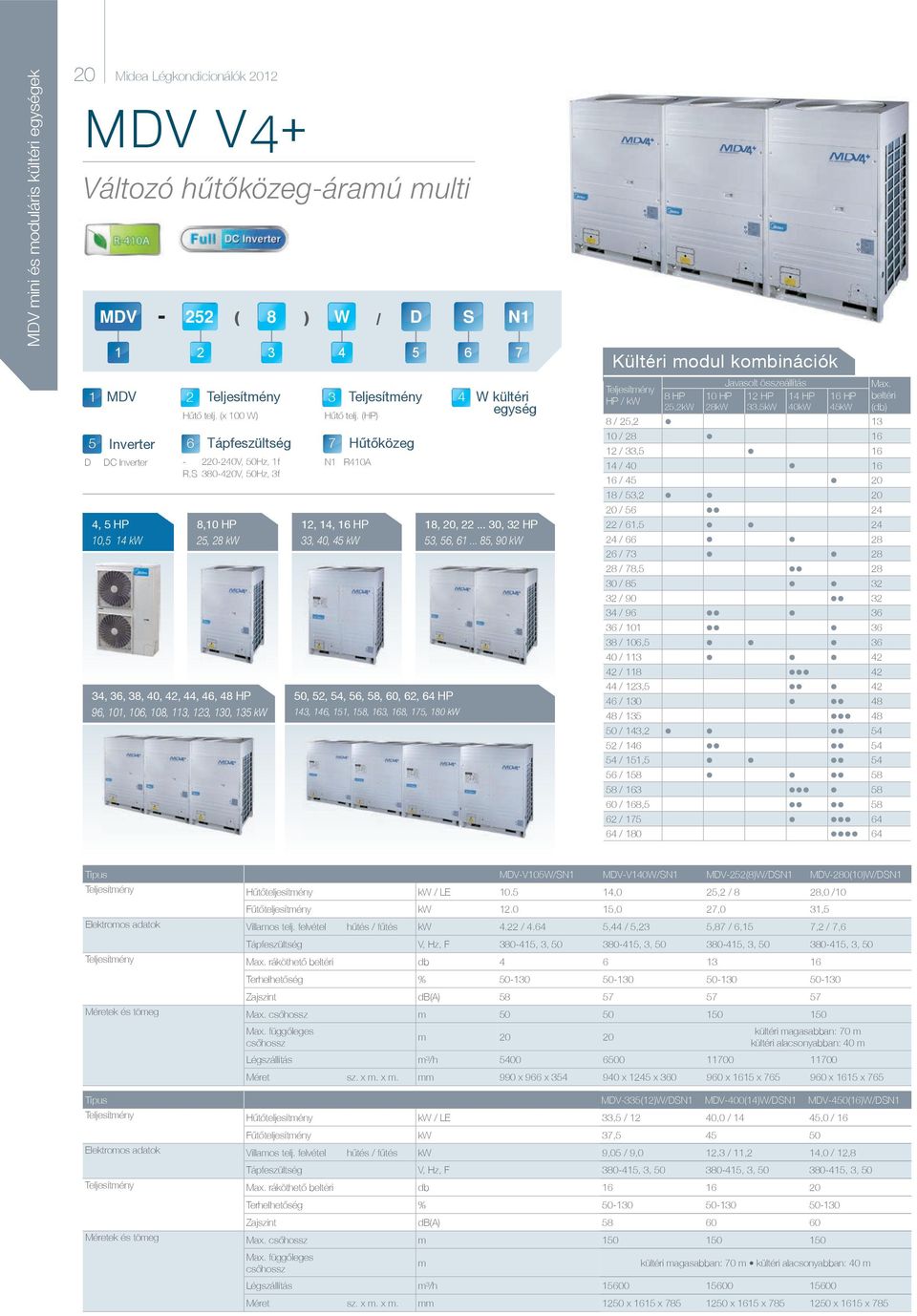 (x 100 W) 8,10 HP 25, 28 kw 34, 36, 38, 40, 42, 44, 46, 48 HP 96, 101, 106, 108, 113, 123, 130, 135 kw 6 Tápfeszültség - 220-240V, 50Hz, 1f R,S 380-420V, 50Hz, 3f Hûtô telj.